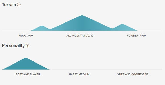 Burton hideaway stats